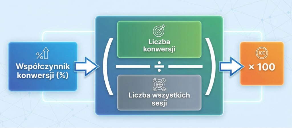 wzór na współczynnik konwersji
